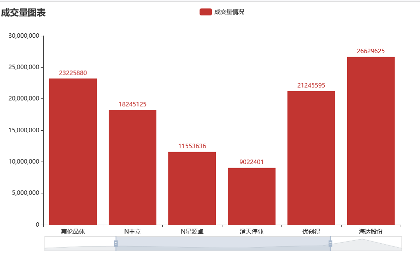 Python采集wangyi财经数据信息，做个可视化小案例