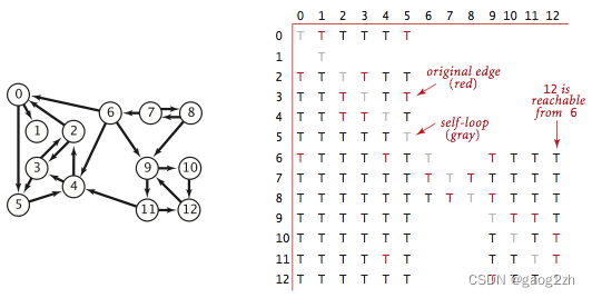 0205顶点对可达性及小结-有向图-数据结构和算法(Java)