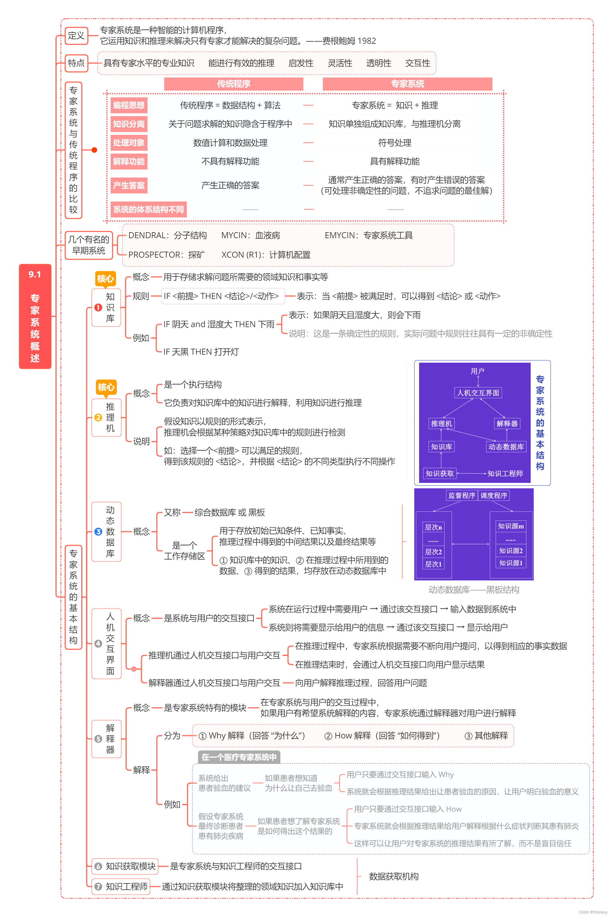 9.1 专家系统概述