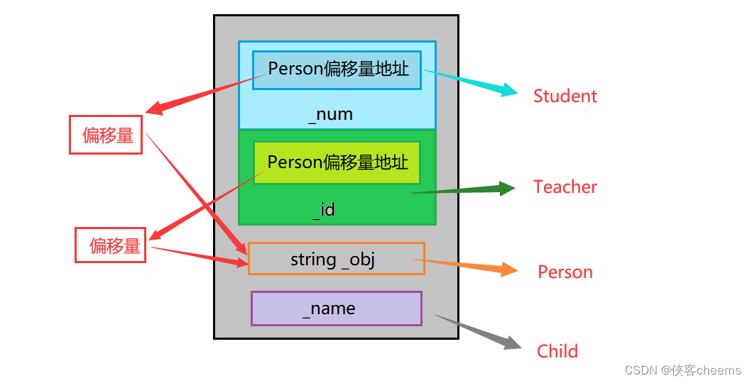 C++三大特性—继承“复杂的菱形继承及菱形虚拟继承”