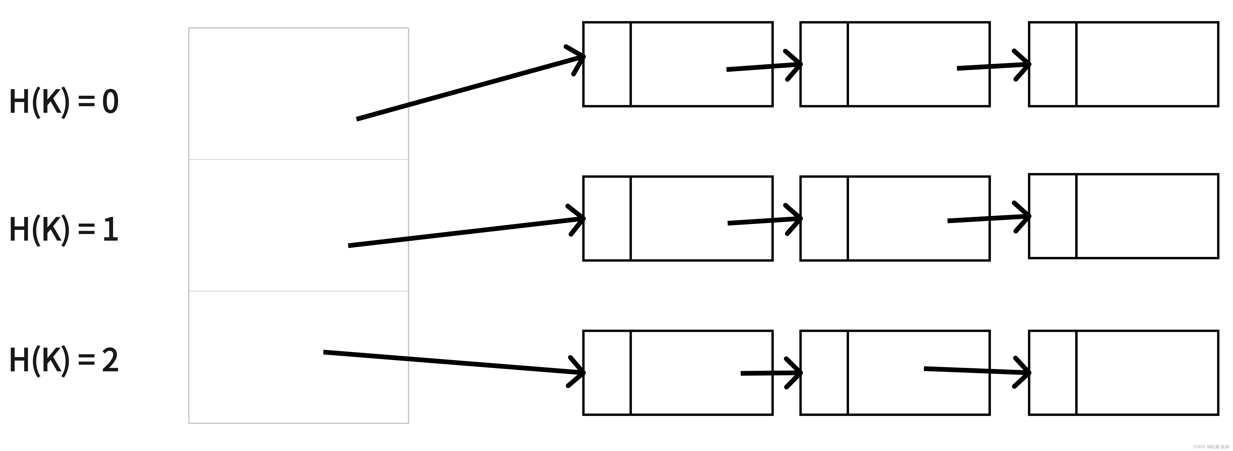 HashMap数据结构