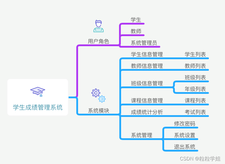 Java学生成绩管理系统_信息结构图