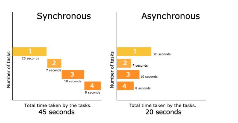 Sync vs Async in JavaScript Demystifying Execution Time Confusion - C# async _c#-CSDN