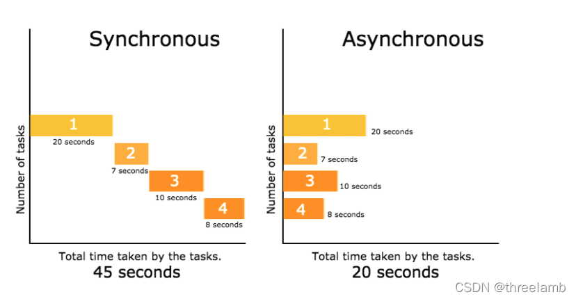 Sync vs Async in JavaScript Demystifying Execution Time Confusion - C# async _c#-CSDN