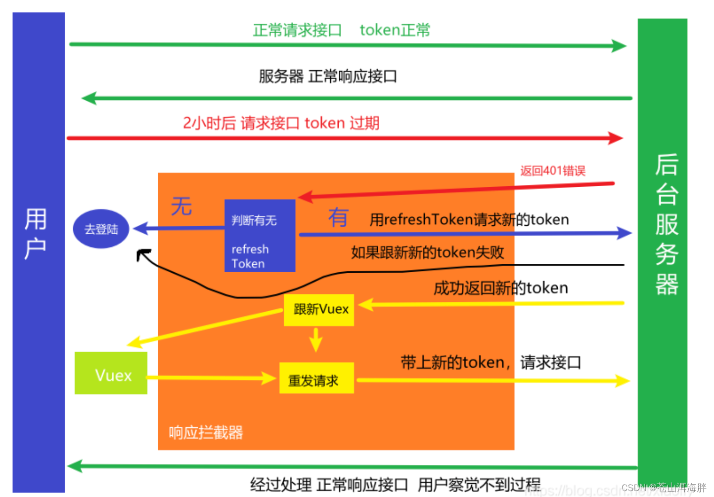 前端token知识梳理：token如何存储？token过期如何处理？如何无感知刷新token？