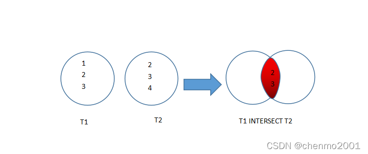 Sql Server Intersect Query SQL Server Intersect交集与差积_sqlsugar intersect-CSDN博客