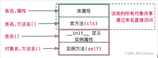 面向对象的使用