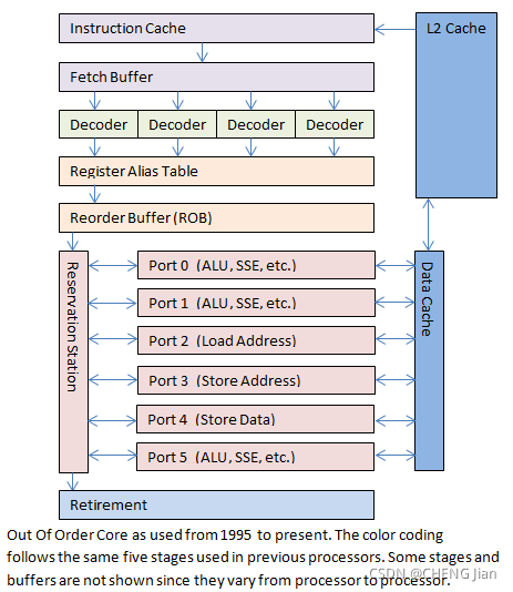 引入乱序执行部件流水线