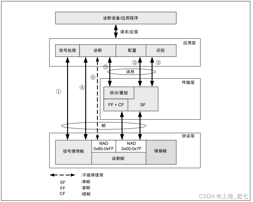 LIN应用层及其关联