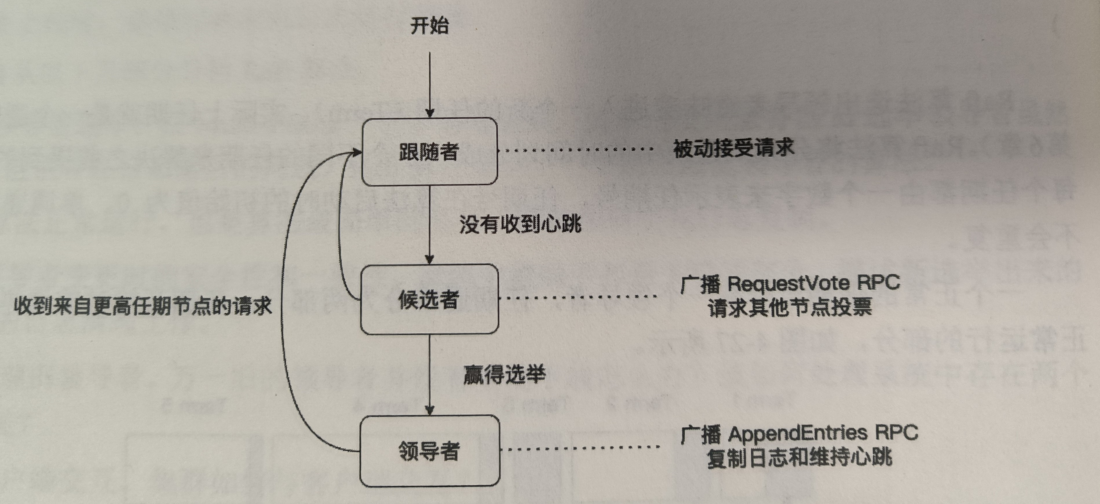 状态转换