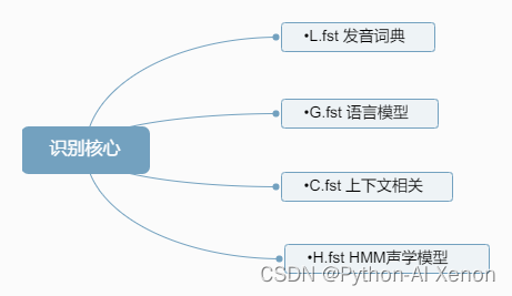 [外链图片转存失败,源站可能有防盗链机制,建议将图片保存下来直接上传(img-bnQe9Wux-1668344105711)(E:\滇西科技师范学院大三\语音识别技术kaldi\学习笔记二(L的生成)]\识别核心.png)