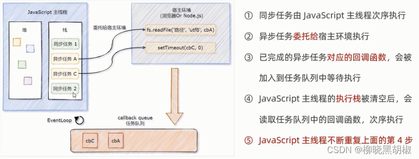 同步任务和异步任务的执行过程