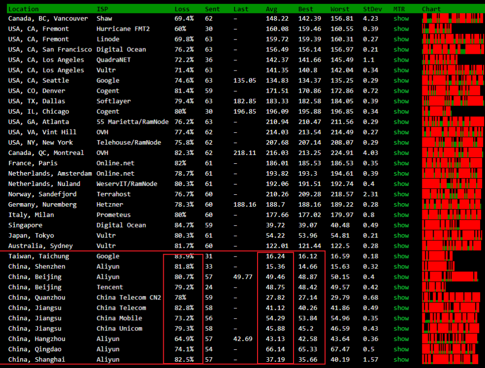 （以上测试截图是ping.pe，Loss为丢包率）