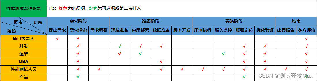 性能测试流程 - 即拿即落地（超级详细）