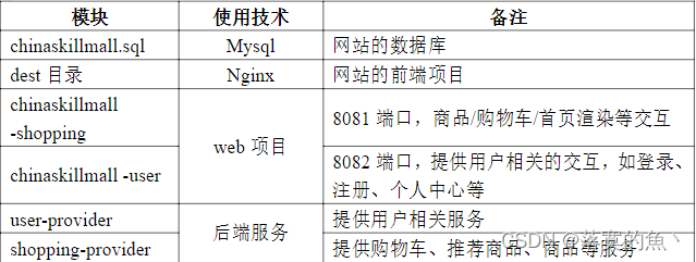 全国职业技能大赛云计算--高职组赛题卷①（容器云）