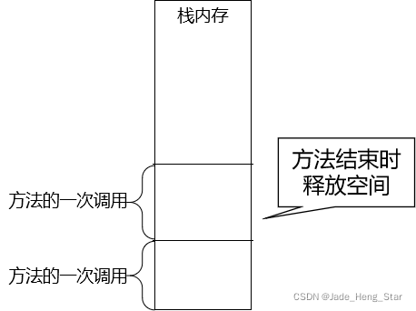 没有退出机制的递归