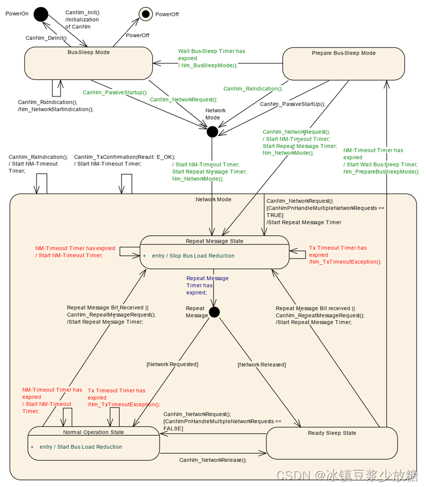 AUTOSAR Network Management-CSDN博客