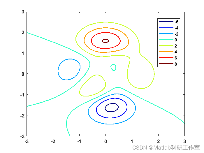【基础教程】Matlab实现等高线图