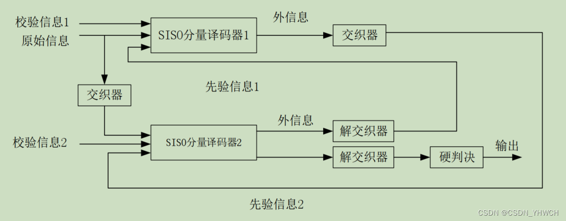 Turbo码译码原理以及算法（一）[通俗易懂]