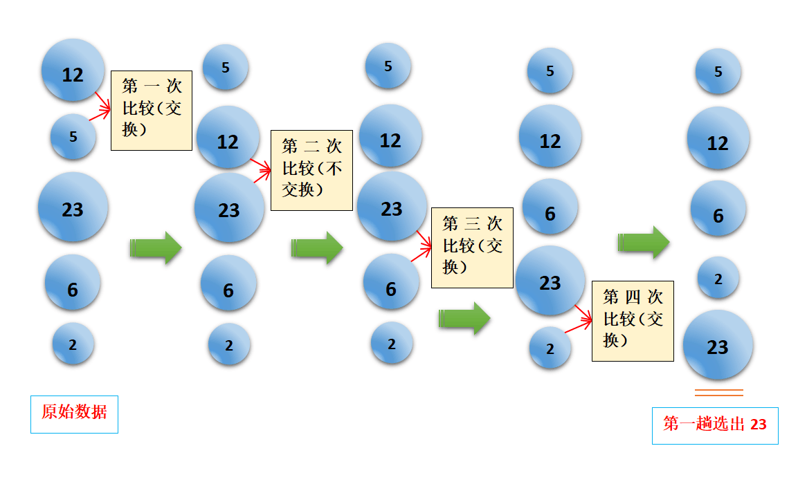 交换排序流程图图片