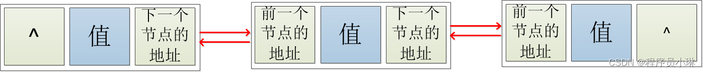 双向链表