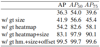 图像 检测 - CenterNet: Objects as Points (arXiv 2019)