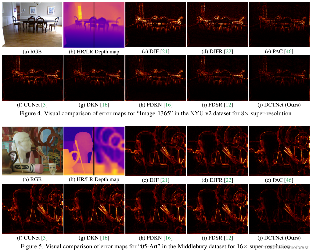 Discrete Cosine Transform Network for Guided Depth Map Super-Resolution ...