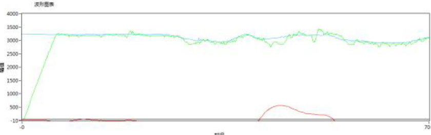 ▲ 图5.3 速度控制曲线