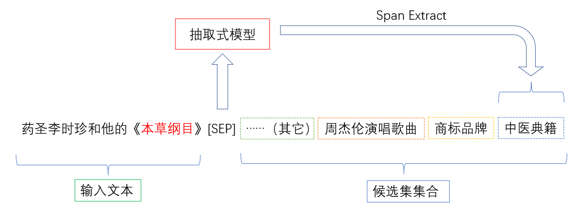 モデル入力