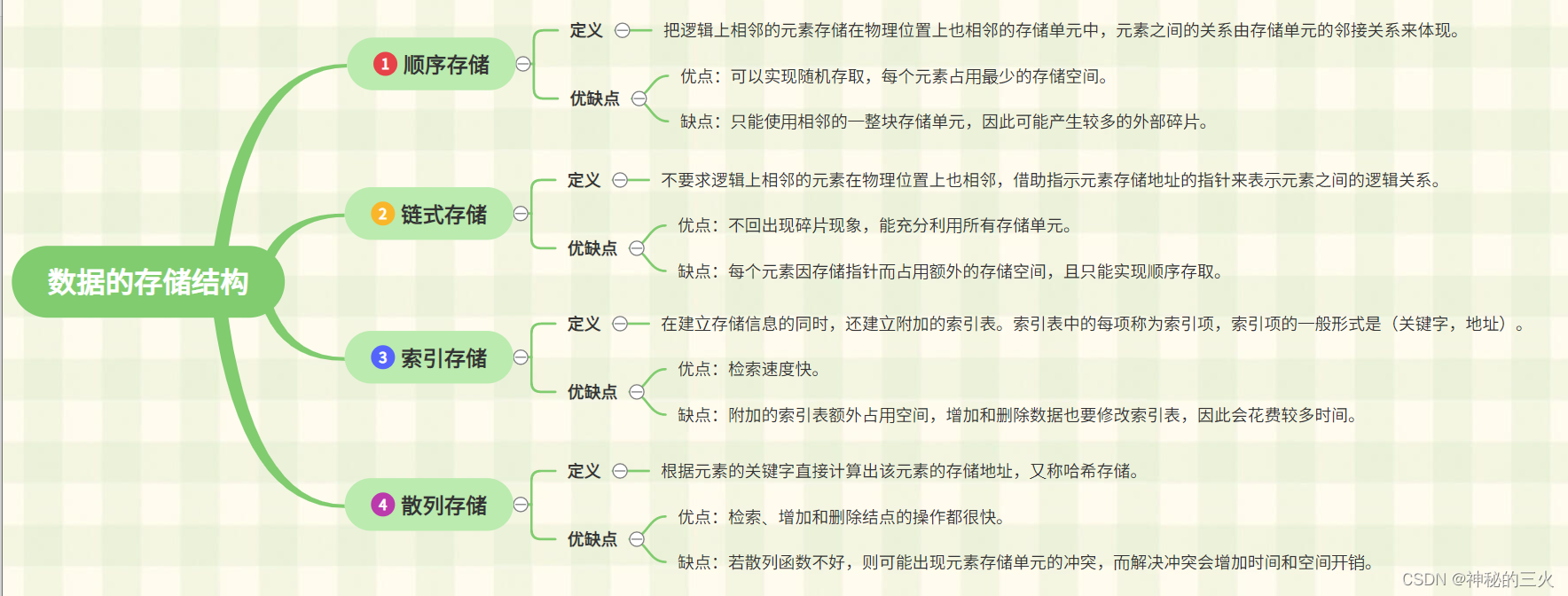 数据的存储结构类型