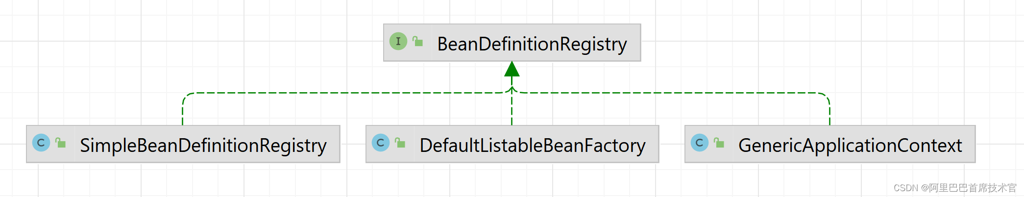 【Spring - beans】 BeanDefinition 源码