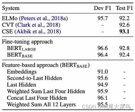 BERT论文解读: Pre-training of Deep Bidirectional Transformers for Language Understanding（2018）