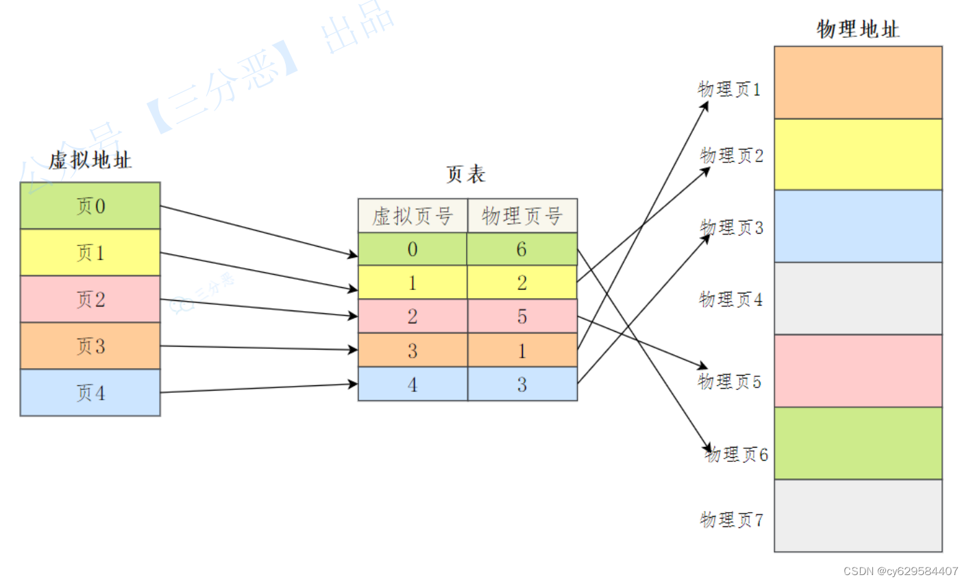 操作系统(学习笔记)-CSDN博客
