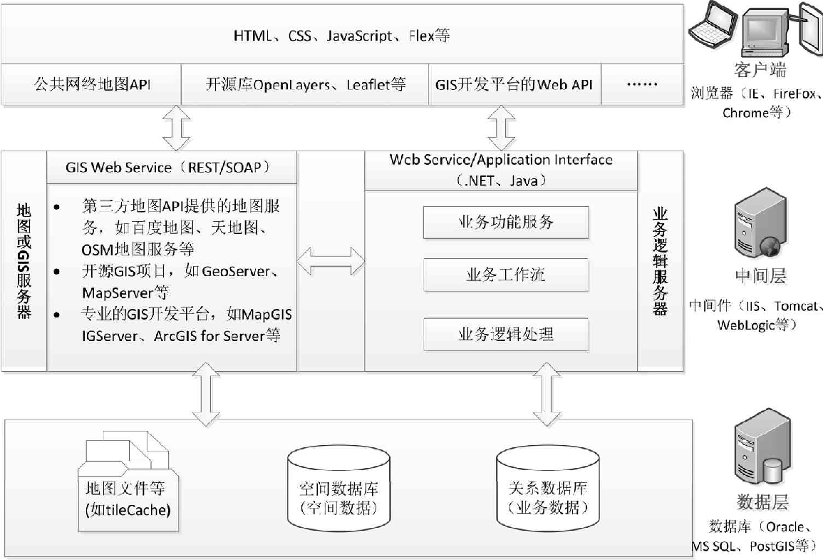 GIS前端—Popup标注视图