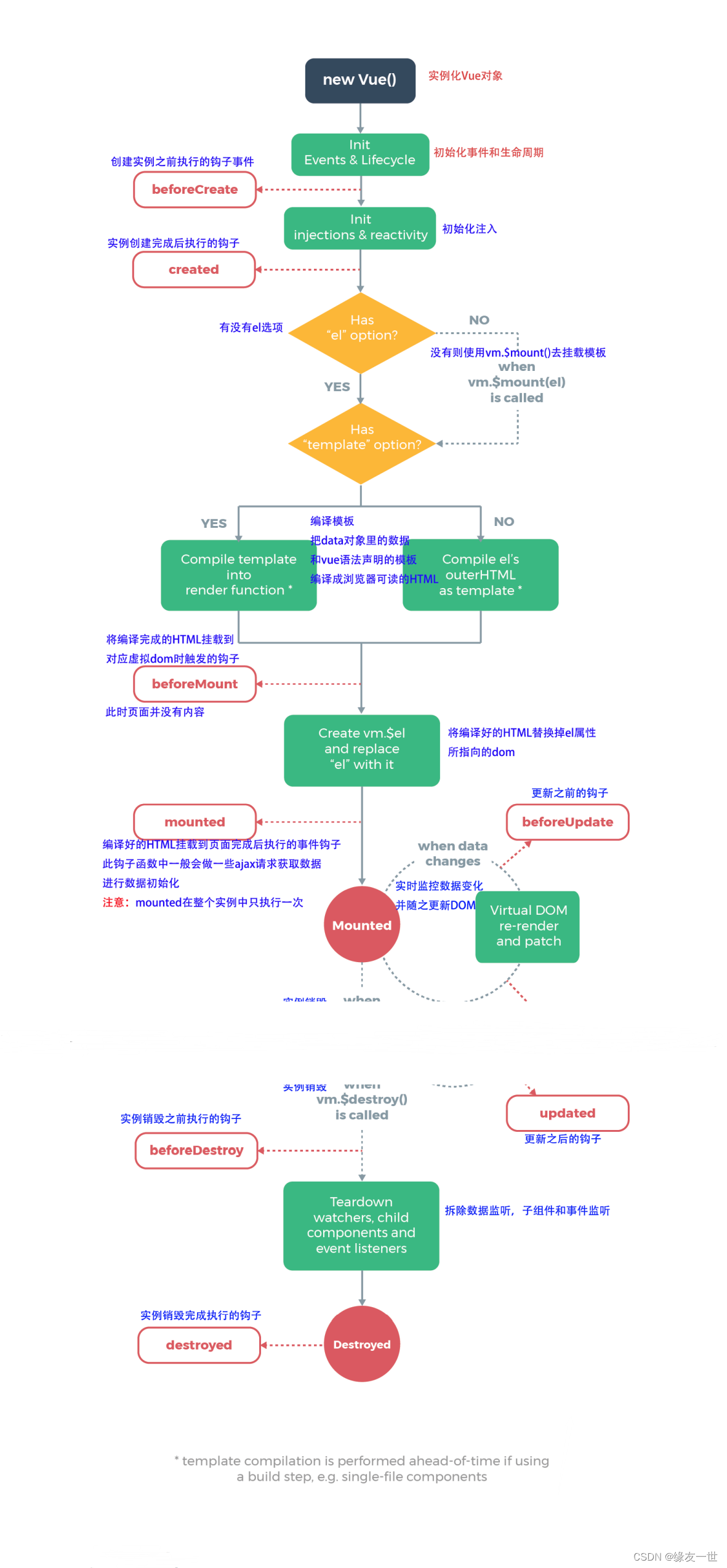 Vue初识系列【2】