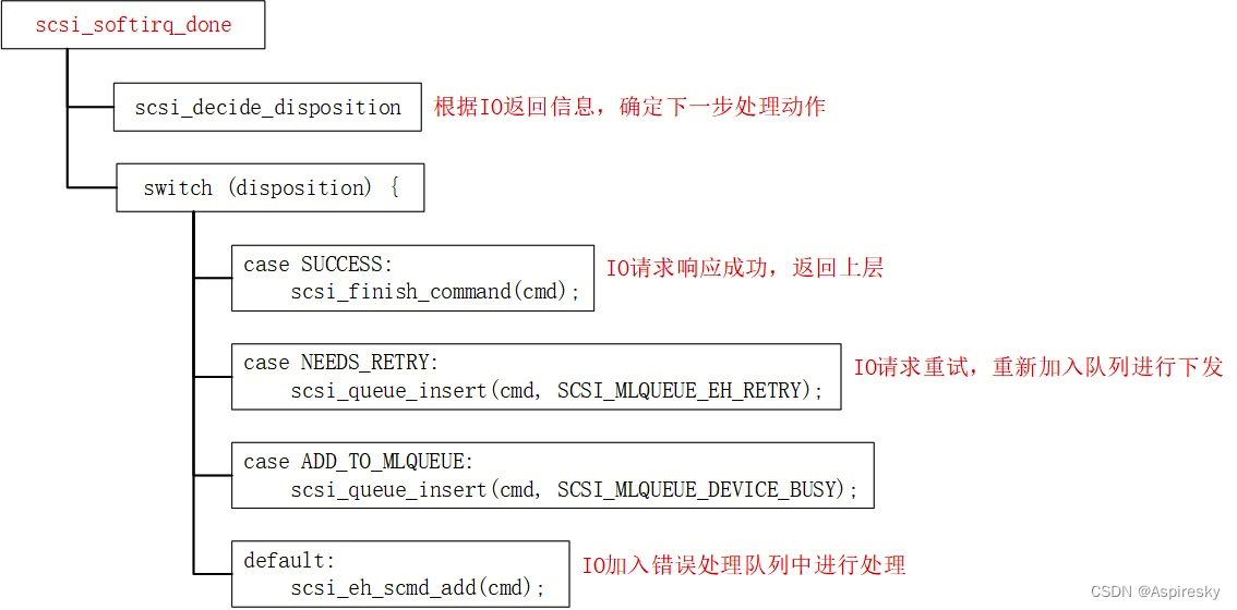 浅析Linux SCSI子系统：IO路径