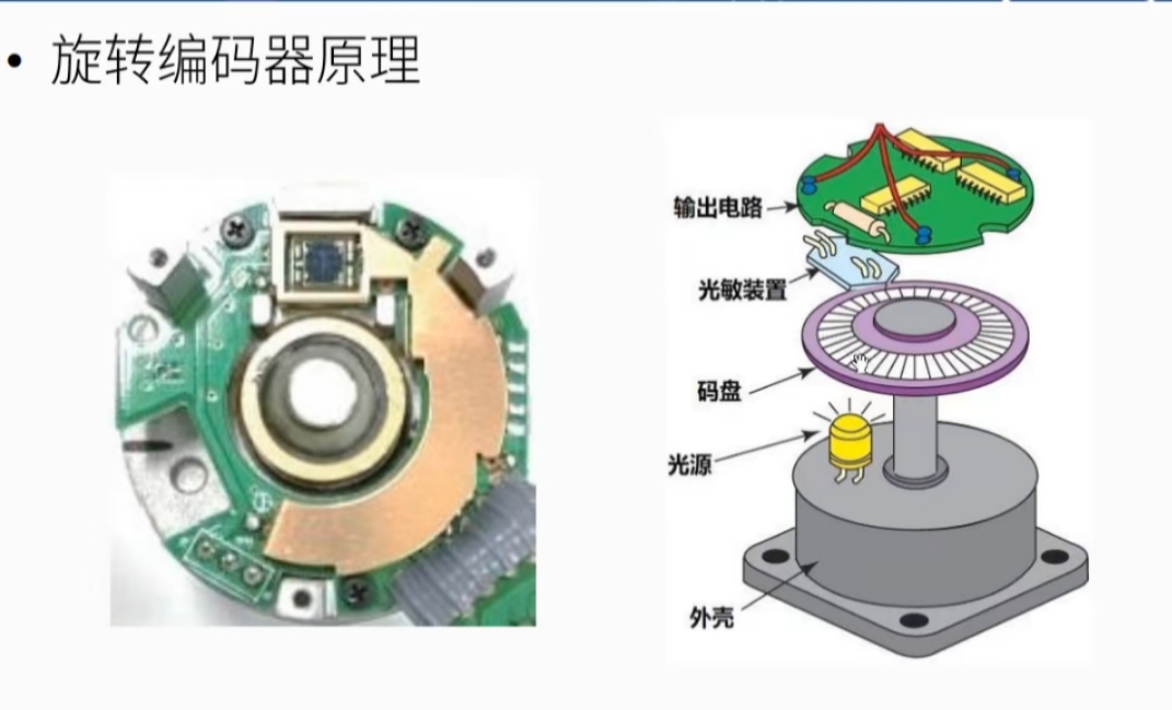 根據檢測原理分為光電編碼器,磁編碼器,感應式編碼器.