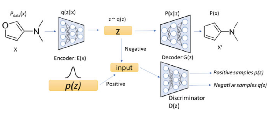 Generative AI Models For Drug Discovery：有关药物分子生成的深度学习模型（综述类文章）| RNN ...