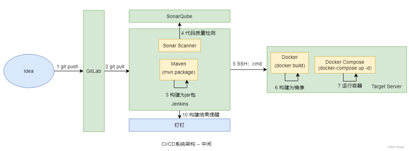 Docker Swarm总结+Jenkins安装配置与集成（4/4）