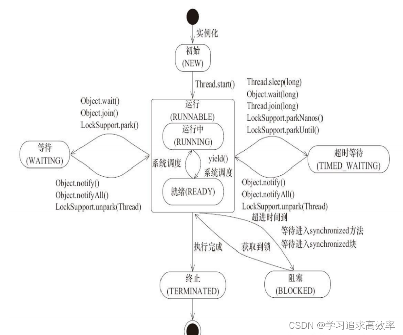 三、线程状态【3/12】【多线程】