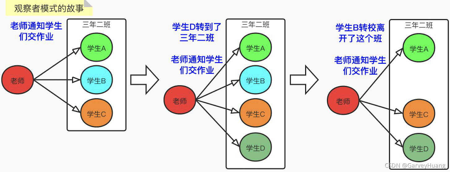 观察者模式
