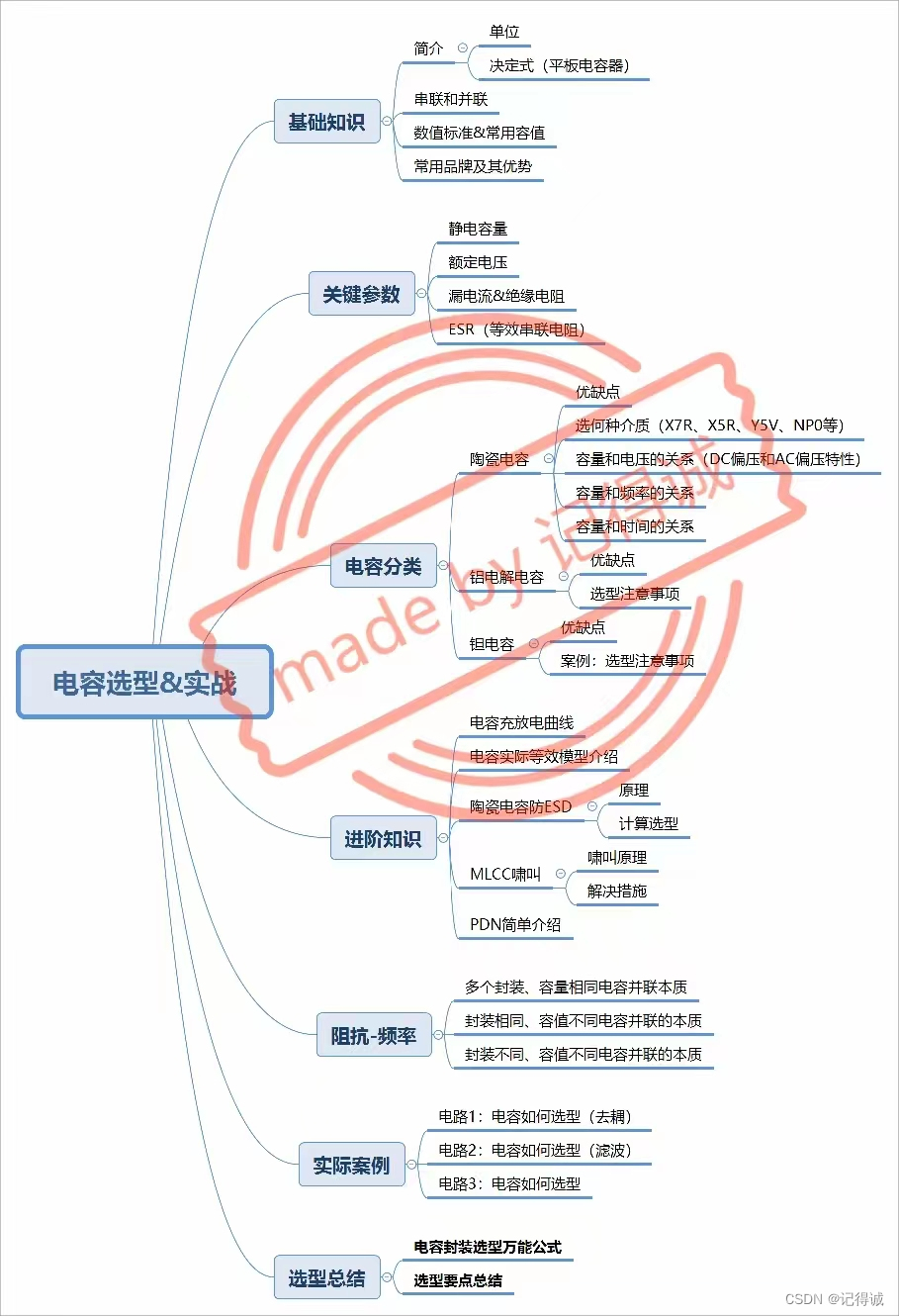 电子元器件选型与实战应用—专栏介绍