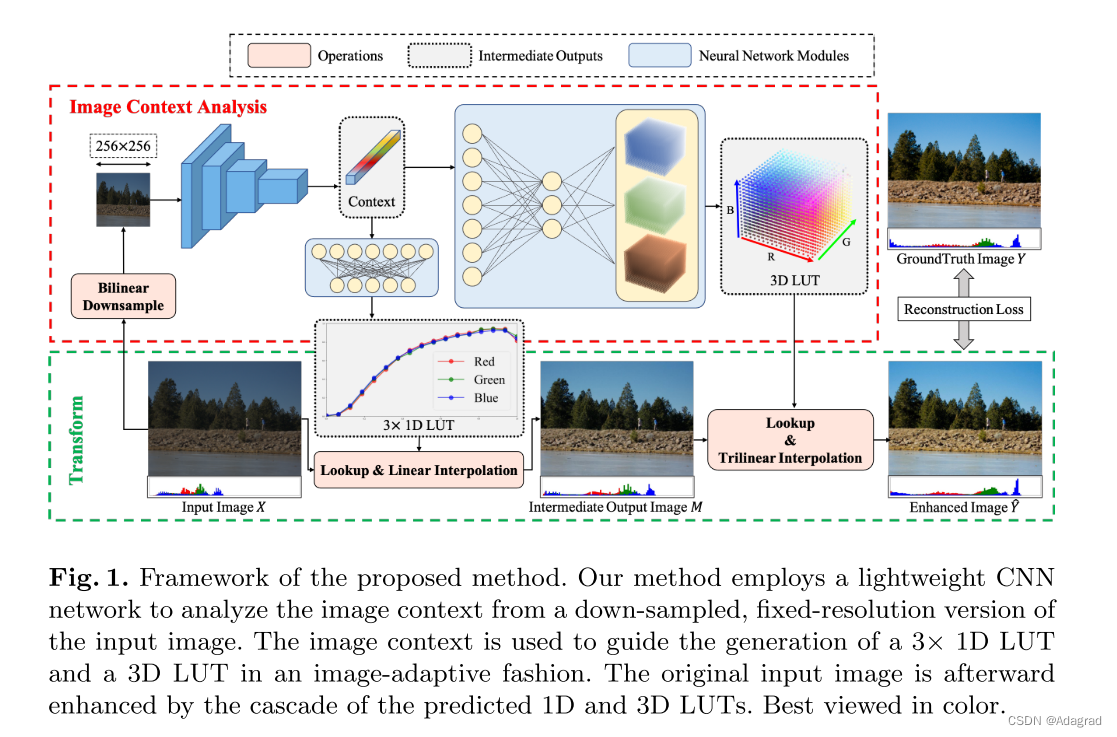 SepLUT: Separable Image-adaptive LookupTables For Real-time Image ...