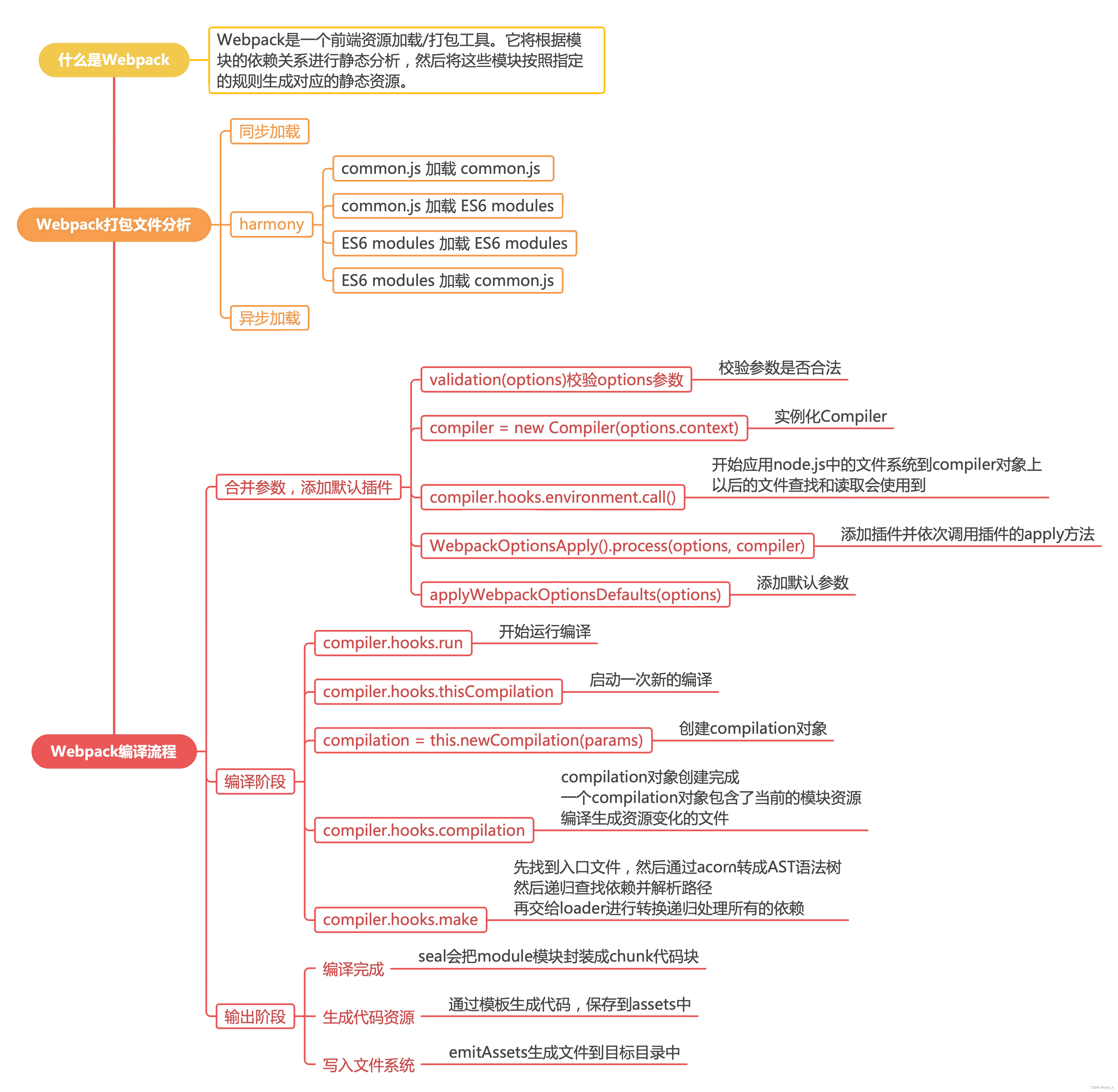 Webpack的打包原理