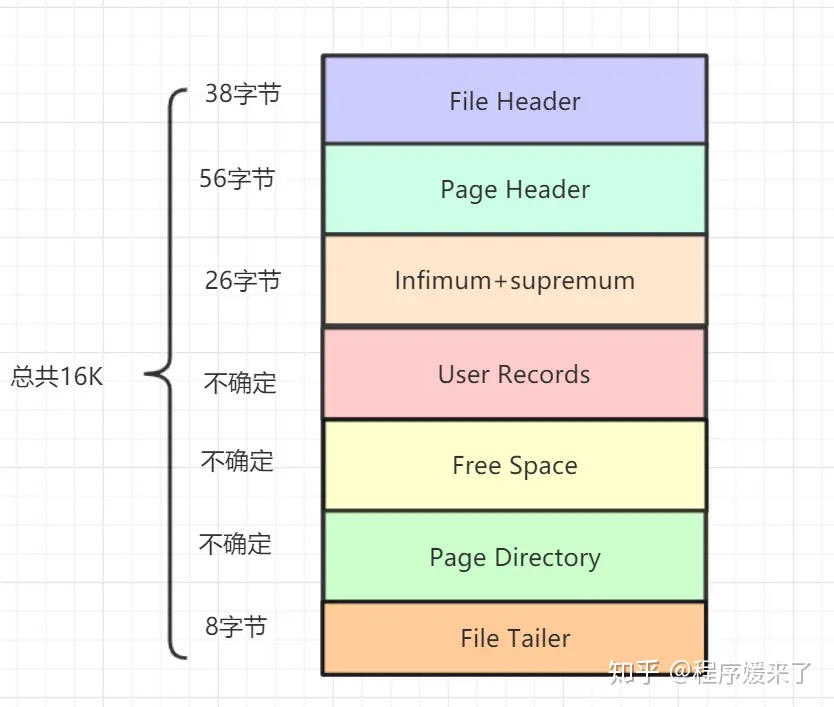 InnoDB数据页结构示意图