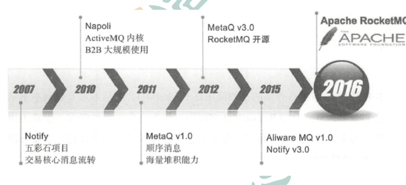 1、RocketMQ概述