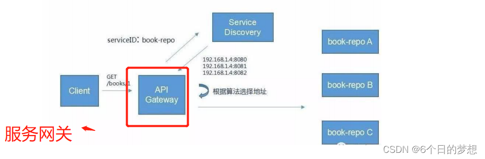 Day01 项目简介分布式基础概念