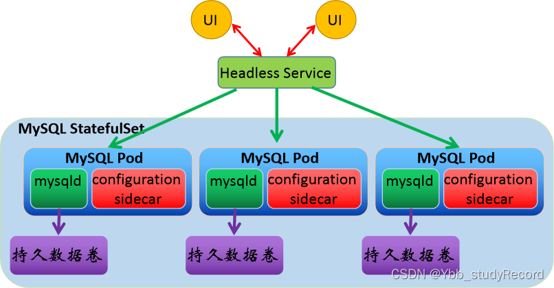 K8S数据管理