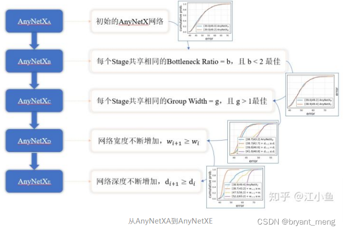 【RegNet】《Designing Network Design Spaces》