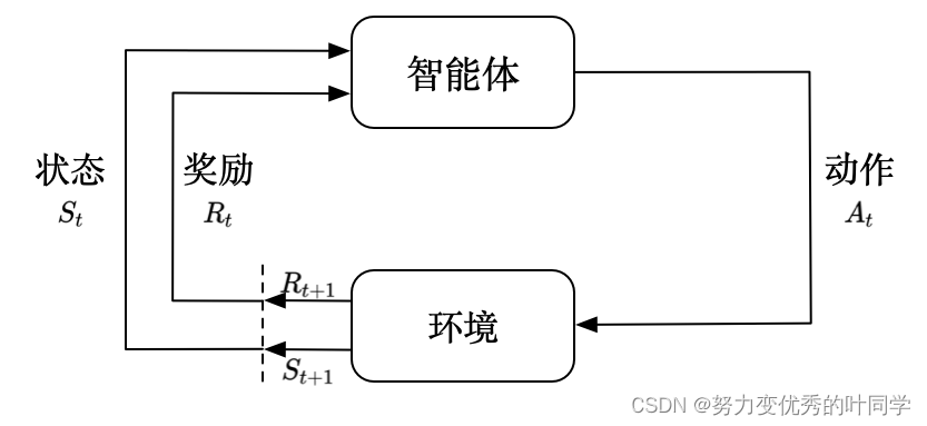 图1.1 强化学习示意图